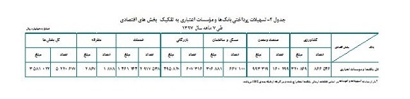 اعطای ۳۵۸۱ هزار میلیارد ریال تسهیلات به بخش‌های اقتصادی