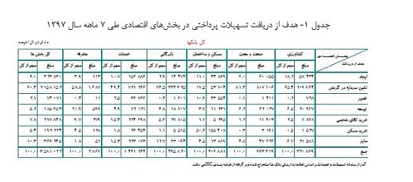 اعطای ۳۵۸۱ هزار میلیارد ریال تسهیلات به بخش‌های اقتصادی