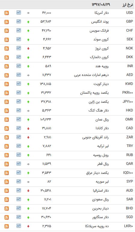 افزایش نرخ ۲۴ ارز بین بانکی+جدول