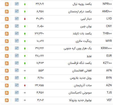 افزایش نرخ ۲۴ ارز بین بانکی+جدول