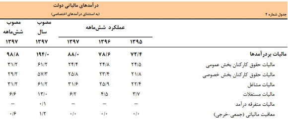 مالیات کارکنان بخش خصوصی 10 درصد افزایش یافت؛ بخش عمومی 1.7 افت کرد