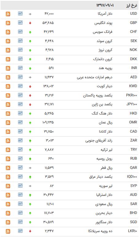 کاهش نرخ ۸ ارز بین بانکی/ یورو ۴۷۸۶ تومان شد + جدول