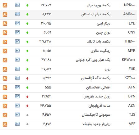 کاهش نرخ ۸ ارز بین بانکی/ یورو ۴۷۸۶ تومان شد + جدول