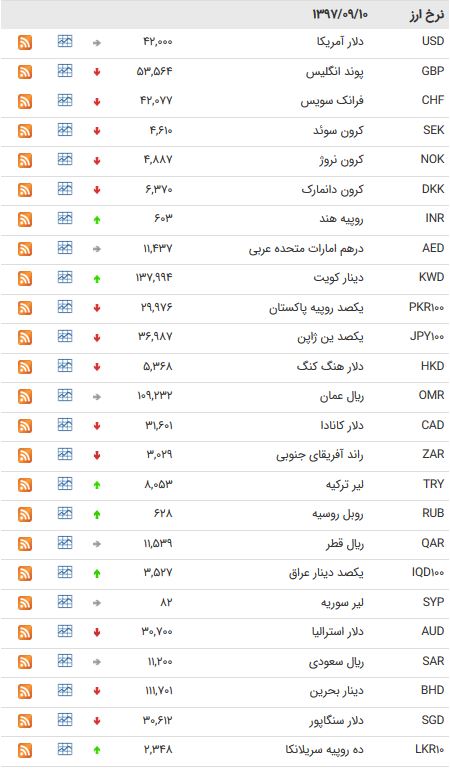 کاهش نرخ ۲۰ ارز بین بانکی+جدول