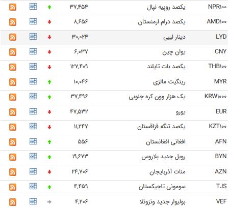 کاهش نرخ ۲۰ ارز بین بانکی+جدول