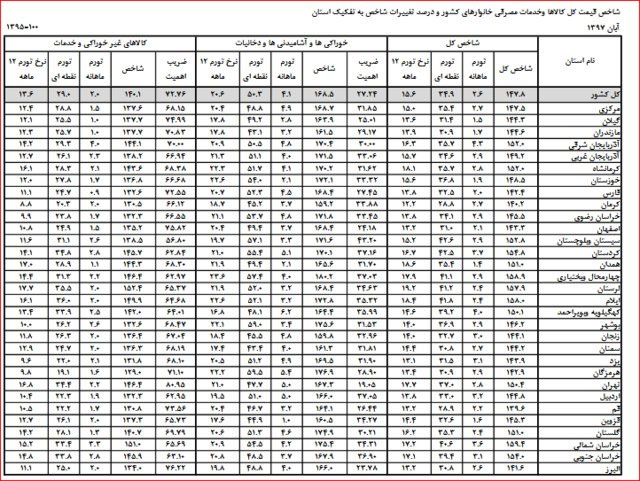 تورم آبان به تفکیک استان&zwnj;ها منتشر شد+ جدول