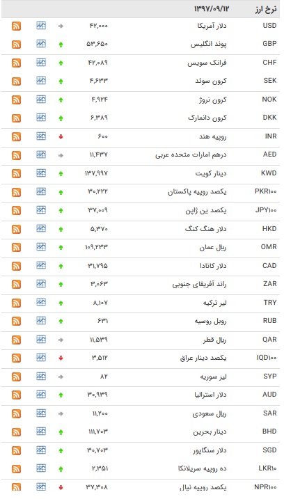 افزایش نرخ ۲۵ ارز بین بانکی+ جدول
