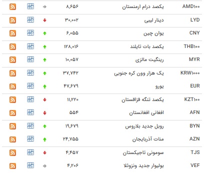 افزایش نرخ ۲۵ ارز بین بانکی+ جدول