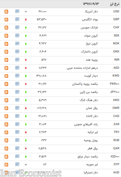 نرخ ۲۳ ارز افزایش یافت + جدول