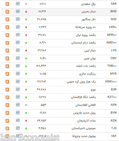 نرخ ۲۳ ارز افزایش یافت + جدول
