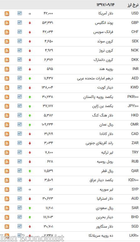 کاهش نرخ ۲۳ ارز بین بانکی + جدول