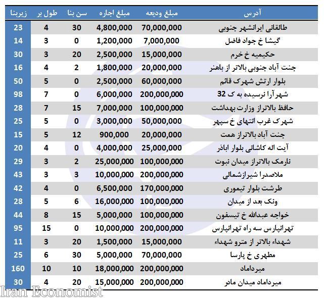 اجاره مغازه در تهران چقدر است؟