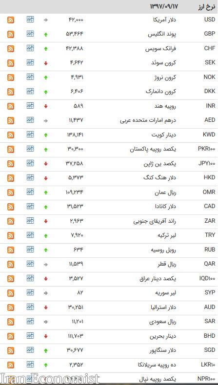 کاهش نرخ ۱۷ ارز بین بانکی/یورو ۴۷۸۳ تومان شد + جدول