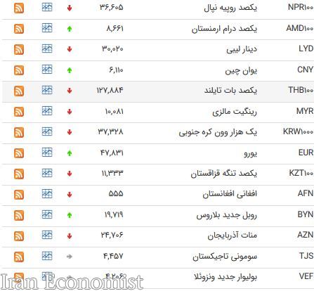 کاهش نرخ ۱۷ ارز بین بانکی/یورو ۴۷۸۳ تومان شد + جدول