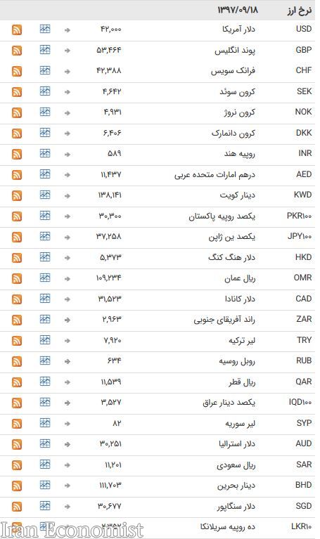 خواب یک روزه ۳۹ ارز بین بانکی+جدول