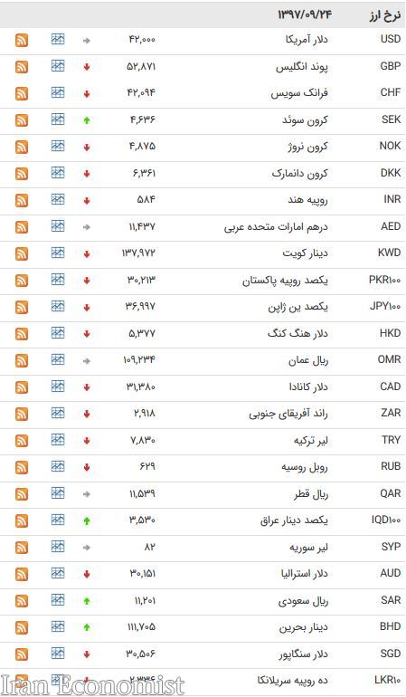 کاهش نرخ ۲۵ ارز بین بانکی+ جدول