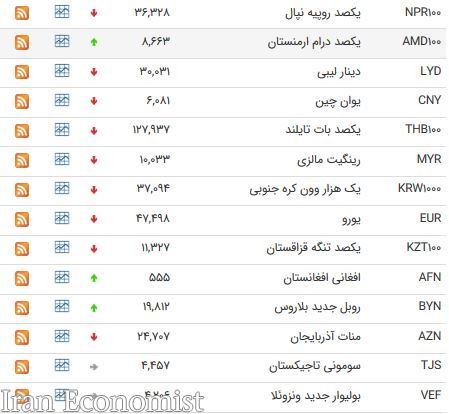 کاهش نرخ ۲۵ ارز بین بانکی+ جدول