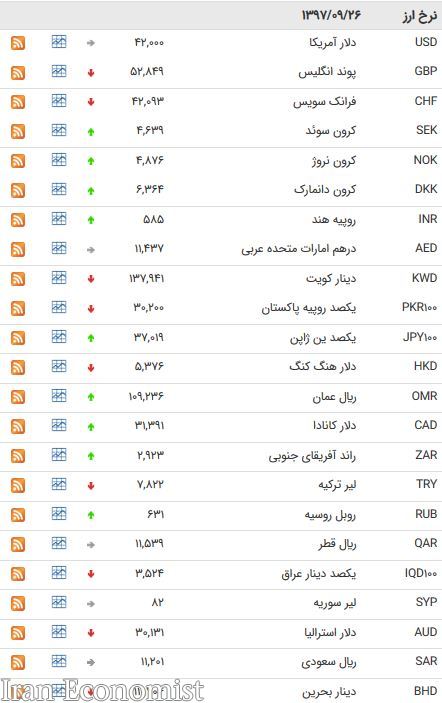 نرخ ۱۸ ارز بین بانکی افزایش یافت + جدول