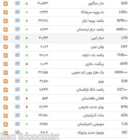 نرخ ۱۸ ارز بین بانکی افزایش یافت + جدول