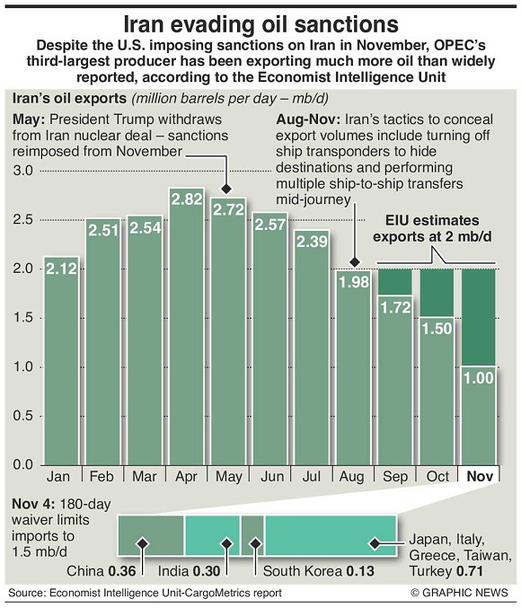 گزارش اکونومیست از افزایش صادرات نفت ایران در ماه نوامبر + نمودار