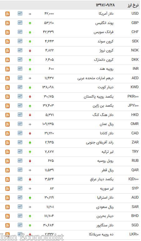 نرخ ۱۴ ارز بین بانکی کاهش یافت + جدول