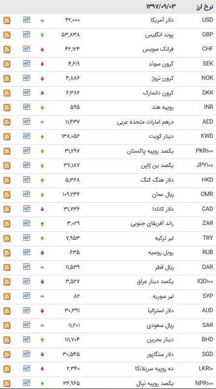 کاهش نرخ ۱۸ ارز بین بانکی + جدول
