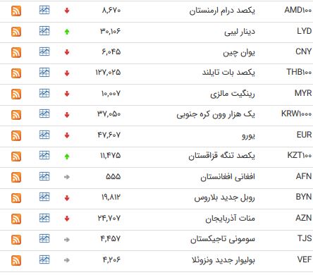 کاهش نرخ ۱۸ ارز بین بانکی + جدول