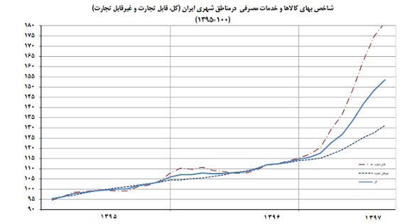 جزییات تورم آبان ماه/ تورم اقلام قابل تجارت؛ ۲۶.۱ درصد