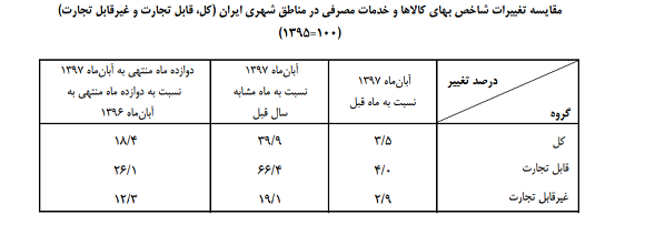 جزییات تورم آبان ماه/ تورم اقلام قابل تجارت؛ ۲۶.۱ درصد