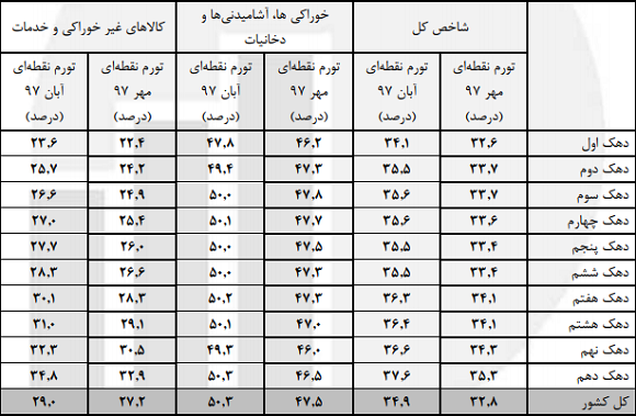 فاصله تورم دهک‌های یک تا ۱۰ افزایش یافت