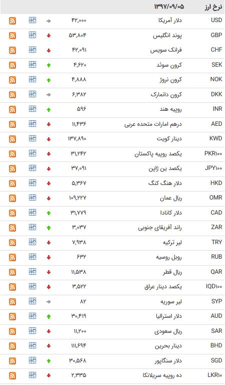 کاهش نرخ ۱۸ ارز بین بانکی/ یورو ۴۷۶۱ تومان شد+ جدول