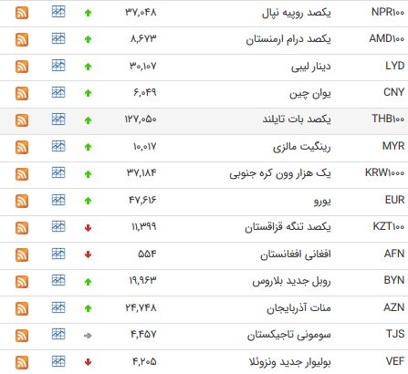 کاهش نرخ ۱۸ ارز بین بانکی/ یورو ۴۷۶۱ تومان شد+ جدول