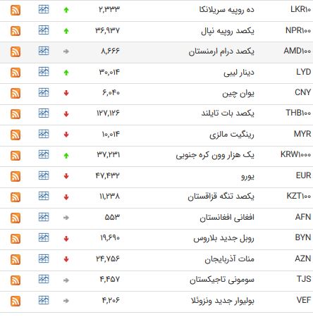 پوند ارزان شد/افزایش ۱۷ ارز بین بانکی + جدول
