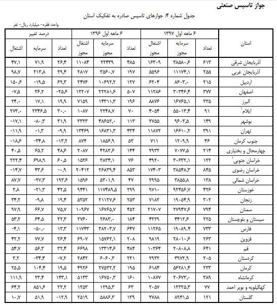 تعداد جوازهای صنعتی صادره در ۶ ماه نخست ۹۷ + جدول