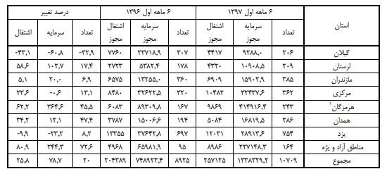 تعداد جوازهای صنعتی صادره در ۶ ماه نخست ۹۷ + جدول