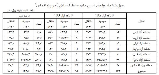 تعداد جوازهای صنعتی صادره در ۶ ماه نخست ۹۷ + جدول