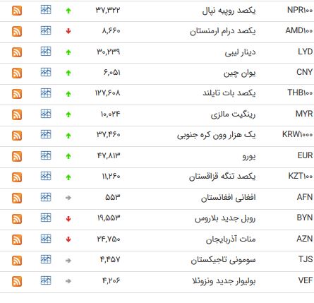 نرخ ۳۹ ارز بین بانکی در ۸ آذر ماه ۹۷+جدول