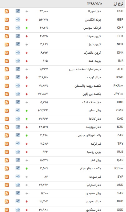 نرخ ۴۷ ارز بین بانکی در ۱۰ فروردین ۹۸ + جدول