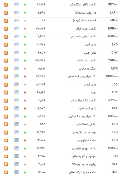 نرخ ۴۷ ارز بین بانکی در ۱۰ فروردین ۹۸ + جدول