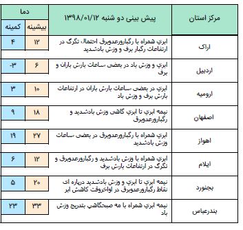 فعالیت سامانه بارش در کشور/شدت بارش در مناطق غربی بیشتر است