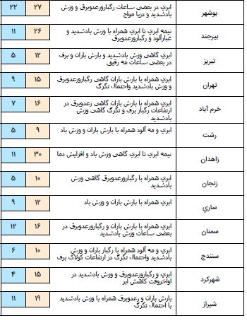 فعالیت سامانه بارش در کشور/شدت بارش در مناطق غربی بیشتر است