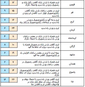 فعالیت سامانه بارش در کشور/شدت بارش در مناطق غربی بیشتر است