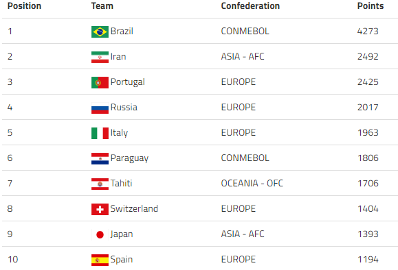 آخرین رنکینگ تیم های ملی فوتبال ساحلی/ایران همچنان در جایگاه دوم آخرین رنکینگ تیم های ملی فوتبال ساحلی/ایران همچنان در جایگاه دوم