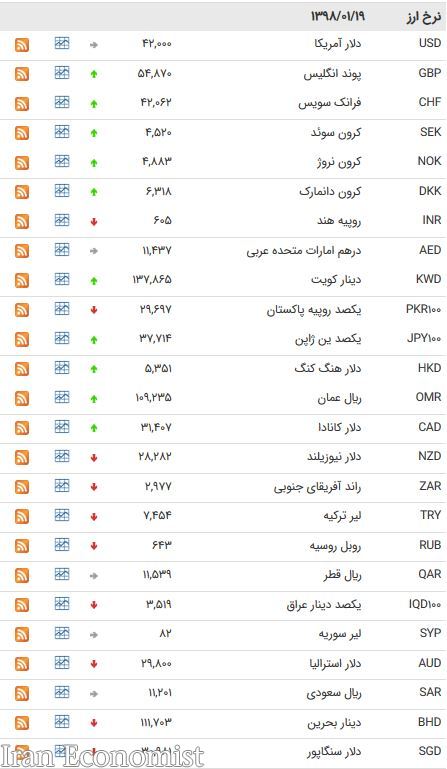 نرخ ۴۷ ارز بین بانکی در ۱۹ فروردین ۹۸
