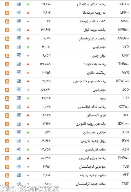 نرخ ۴۷ ارز بین بانکی در ۱۹ فروردین ۹۸