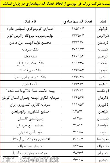 شرکت‌های بورسی دارای بیشترین سهامدار معرفی شدند+جدول