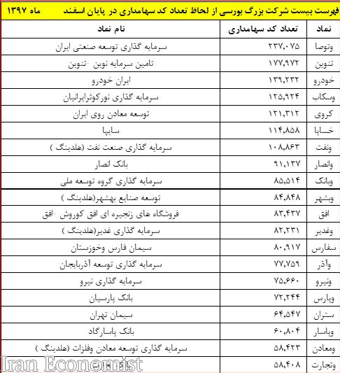 شرکت‌های بورسی دارای بیشترین سهامدار معرفی شدند+جدول