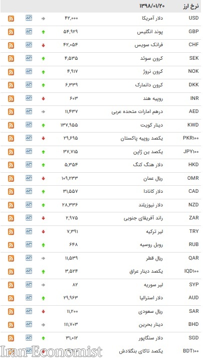 نرخ ۴۷ ارز بین بانکی در ۲۰ فروردین ۹۸