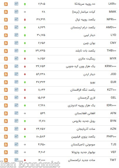 نرخ ۴۷ ارز بین بانکی در ۲۰ فروردین ۹۸