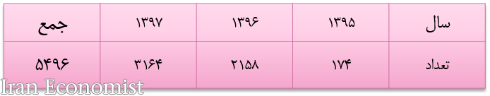 کاهش سقف تسهیلات مشاغل خانگی/ رشد ۱۸ برابری فعالیت‌های پشتیبان